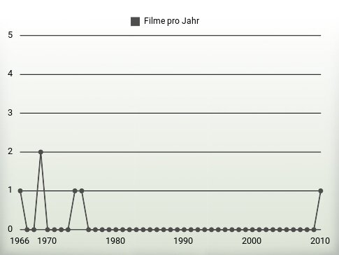 Filme pro Jahr