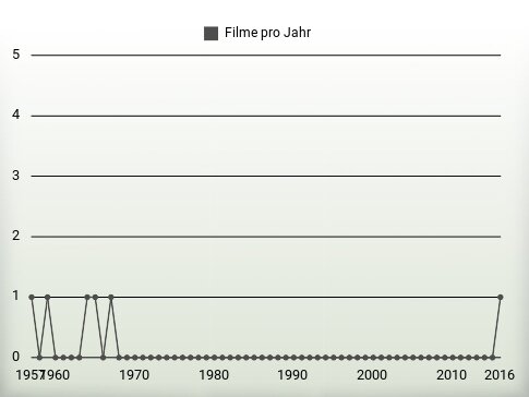 Filme pro Jahr