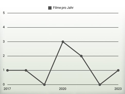 Filme pro Jahr