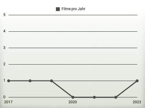 Filme pro Jahr