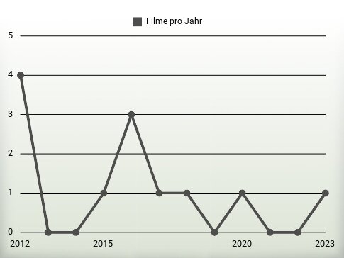 Filme pro Jahr