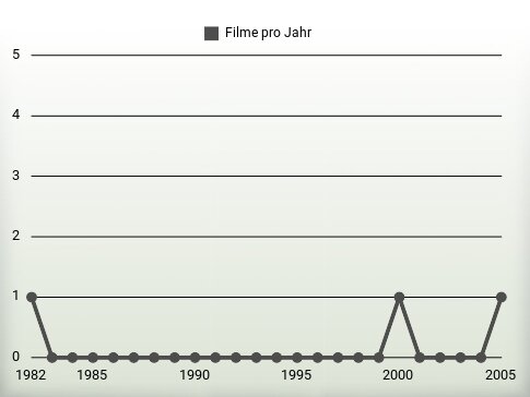 Filme pro Jahr