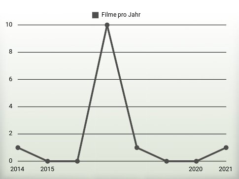 Filme pro Jahr