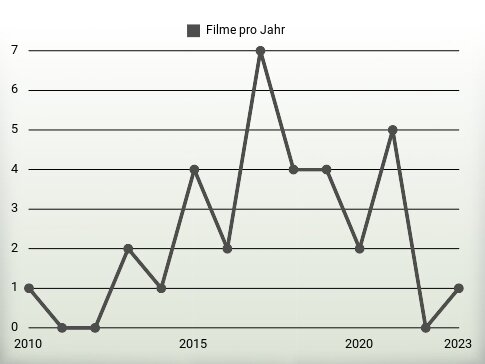 Filme pro Jahr