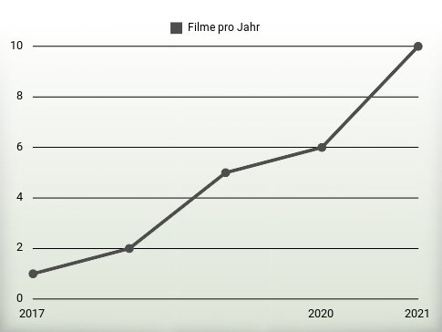 Filme pro Jahr