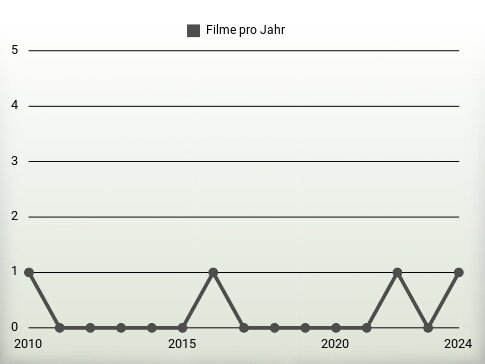 Filme pro Jahr