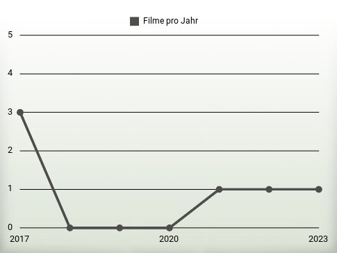 Filme pro Jahr