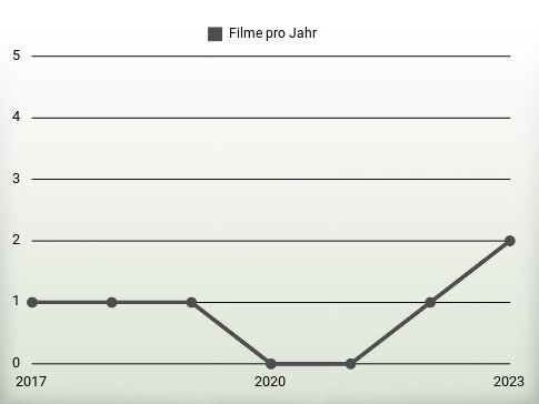 Filme pro Jahr