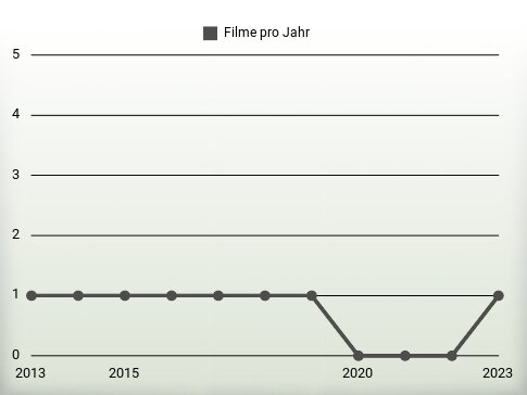 Filme pro Jahr