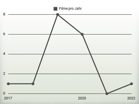 Filme pro Jahr