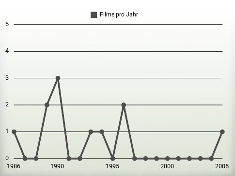 Filme pro Jahr