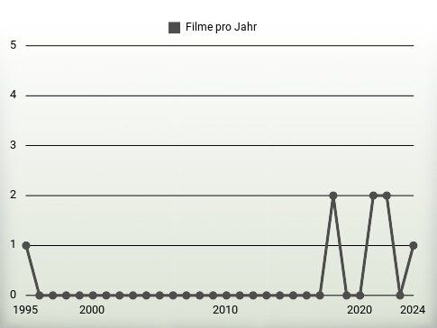 Filme pro Jahr