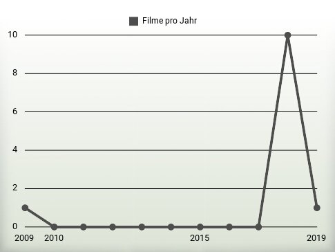 Filme pro Jahr