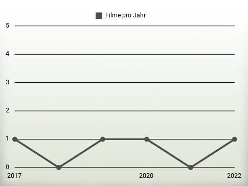 Filme pro Jahr