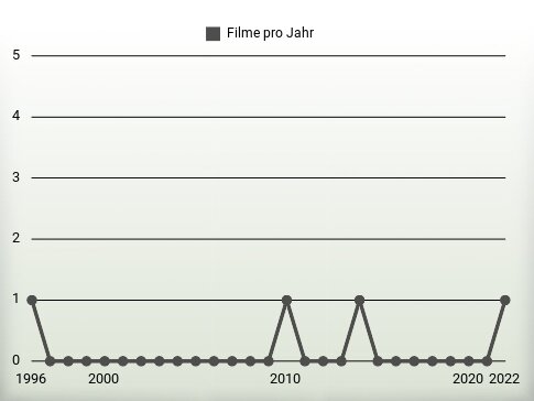 Filme pro Jahr