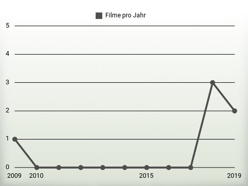 Filme pro Jahr