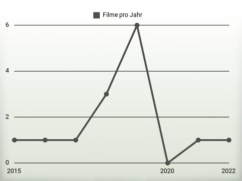 Filme pro Jahr