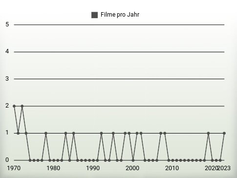 Filme pro Jahr