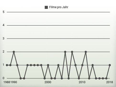 Filme pro Jahr