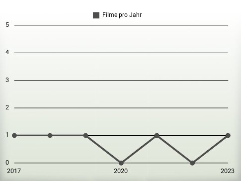 Filme pro Jahr