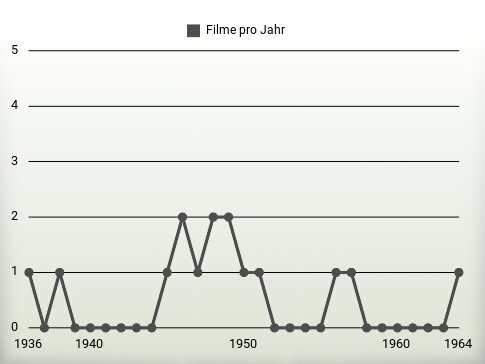 Filme pro Jahr