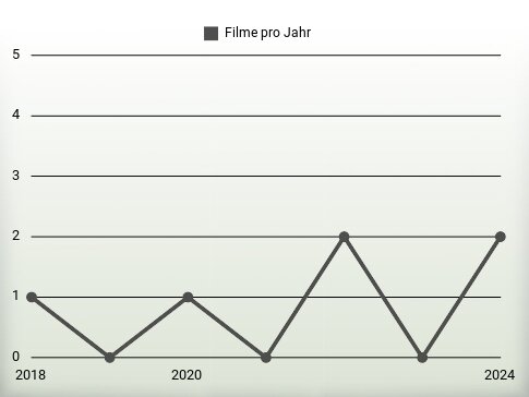 Filme pro Jahr