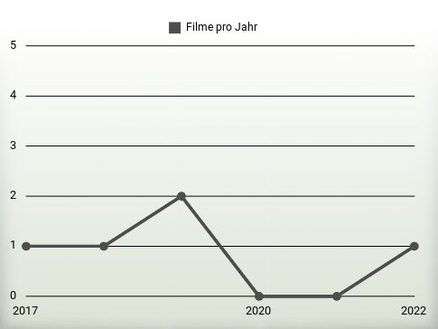 Filme pro Jahr