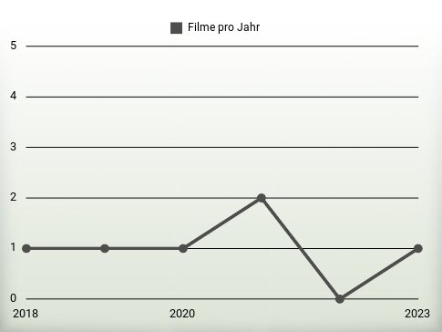 Filme pro Jahr