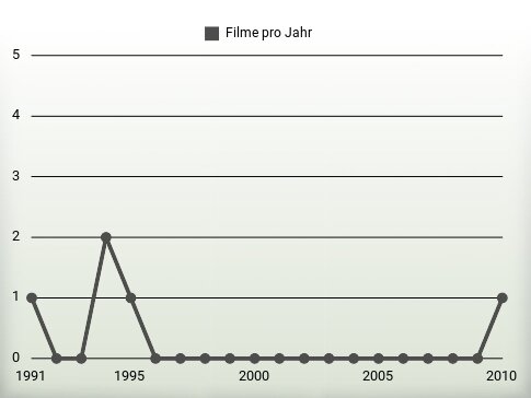 Filme pro Jahr