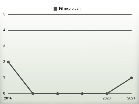 Filme pro Jahr