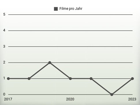 Filme pro Jahr