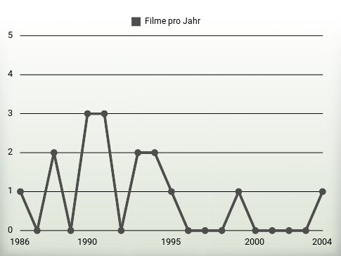 Filme pro Jahr