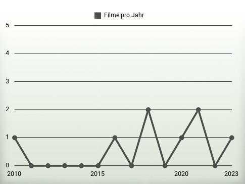 Filme pro Jahr