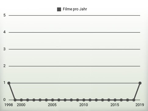 Filme pro Jahr