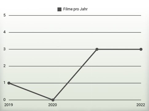 Filme pro Jahr