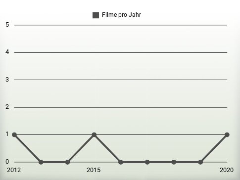 Filme pro Jahr