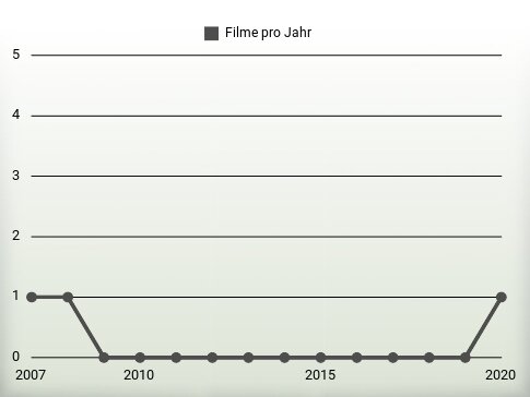 Filme pro Jahr