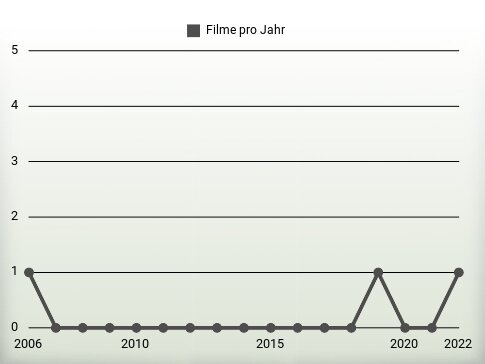 Filme pro Jahr