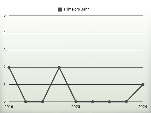 Filme pro Jahr