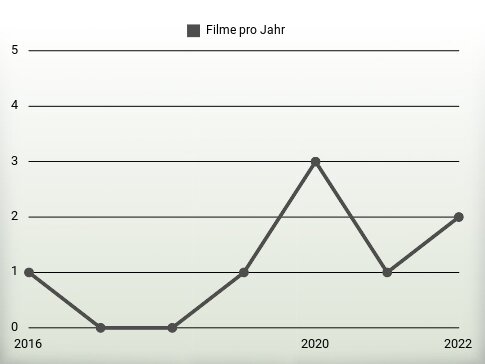 Filme pro Jahr