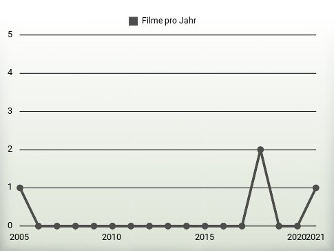 Filme pro Jahr