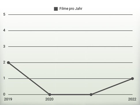 Filme pro Jahr