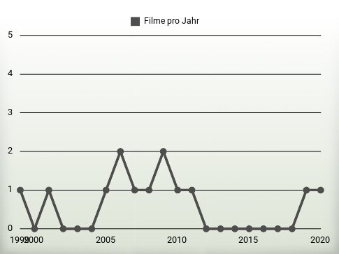 Filme pro Jahr