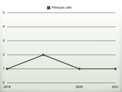 Filme pro Jahr