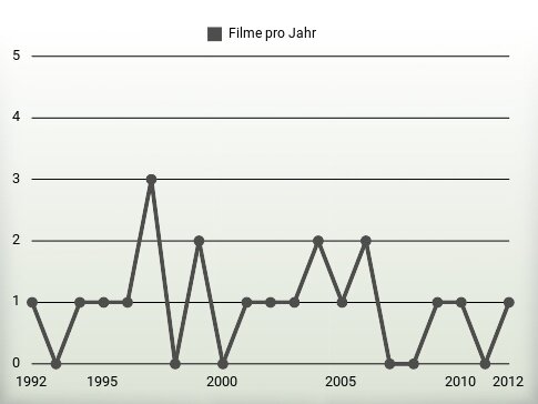 Filme pro Jahr