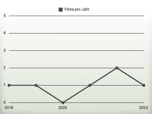 Filme pro Jahr