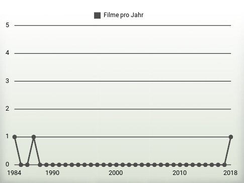 Filme pro Jahr