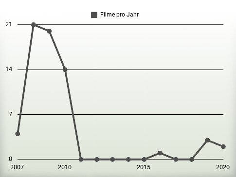 Filme pro Jahr