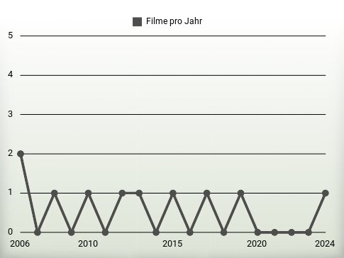 Filme pro Jahr