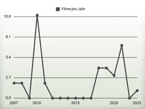 Filme pro Jahr